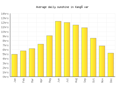 Kangāvar average daily sunshine chart