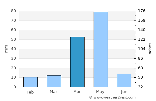 Kangayam average rain in April