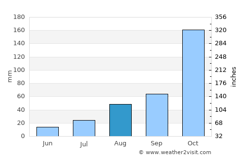 Kangayam average rain in August