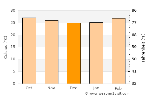 Kangayam average temperature in December