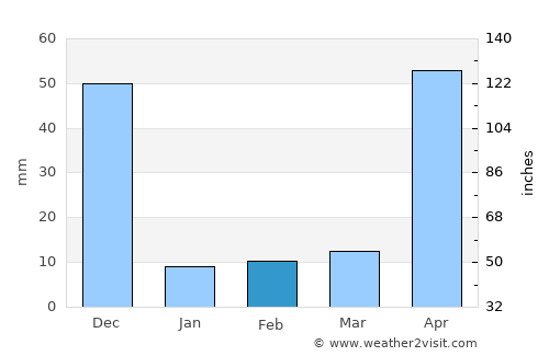 Kangayam average rain in February