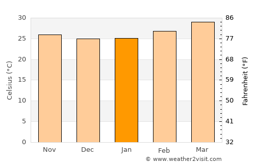 Kangayam average temperature in January