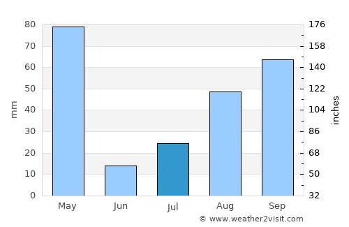 Kangayam average rain in July