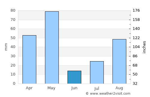 Kangayam average rain in June