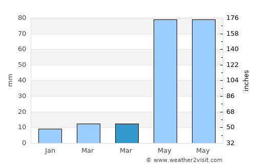 Kangayam average rain in March