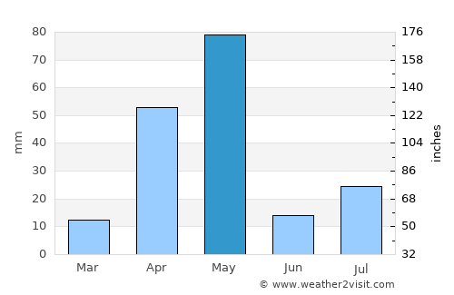 Kangayam average rain in May