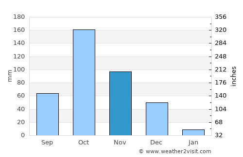 Kangayam average rain in November