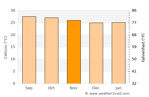Kangayam average temperature in November