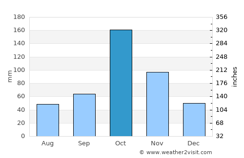 Kangayam average rain in October