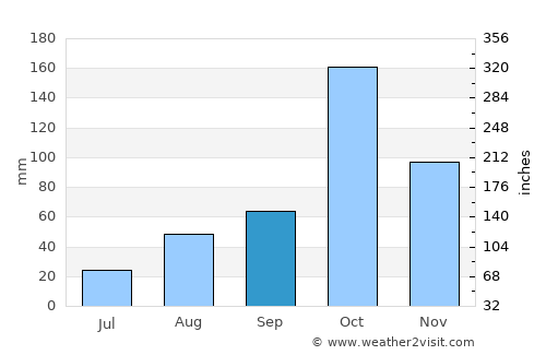 Kangayam average rain in September