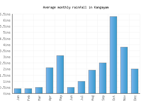 Kangayam monthly rainfall chart (inches)