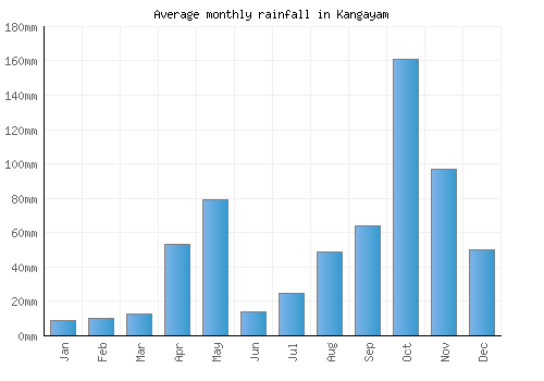 Kangayam monthly rainfall chart (mm)