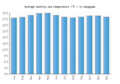 Kangayam average sea temperature chart (Celsius)