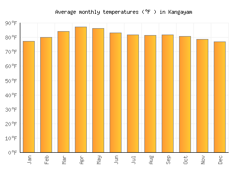 Kangayam average temperature chart (Fahrenheit)