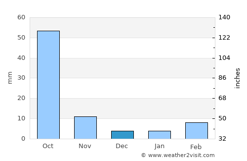 Kangding average rain in December