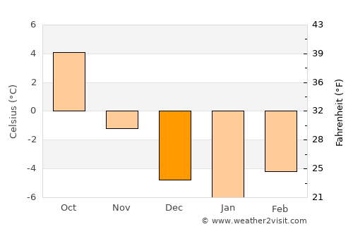 Kangding average temperature in December