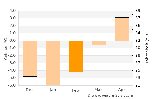 Kangding average temperature in February