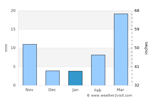 Kangding average rain in January