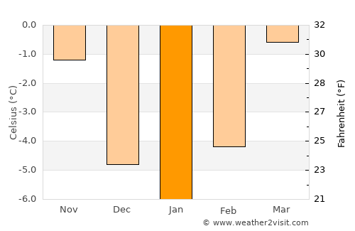 Kangding average temperature in January