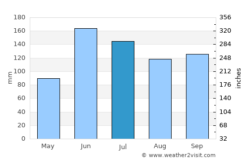 Kangding average rain in July
