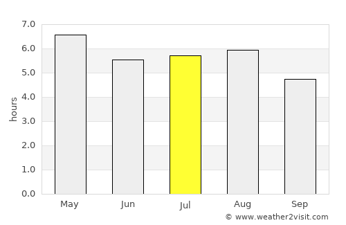 Kangding average rain in July