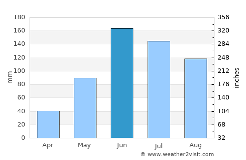 Kangding average rain in June