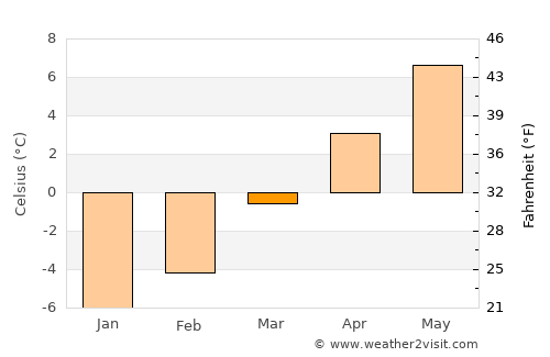 Kangding average temperature in March