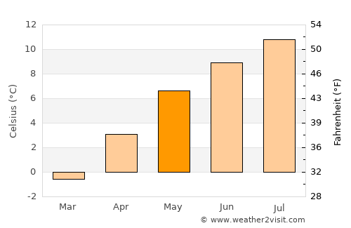 Kangding average temperature in May