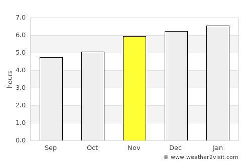 Kangding average rain in November
