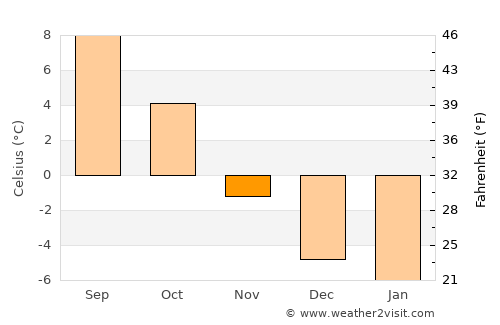 Kangding average temperature in November