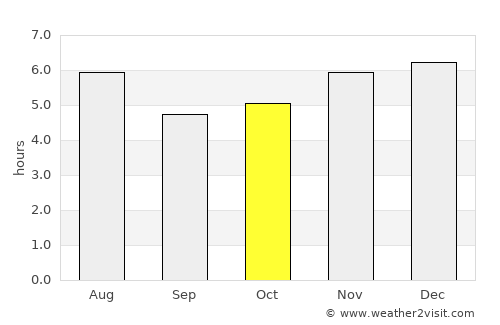 Kangding average rain in October