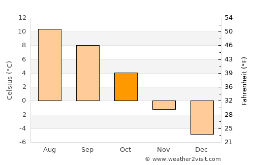 Kangding average temperature in October