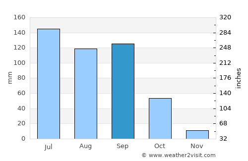 Kangding average rain in September