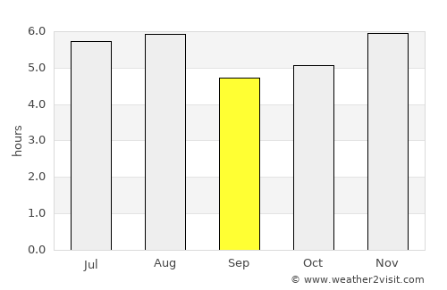 Kangding average rain in September