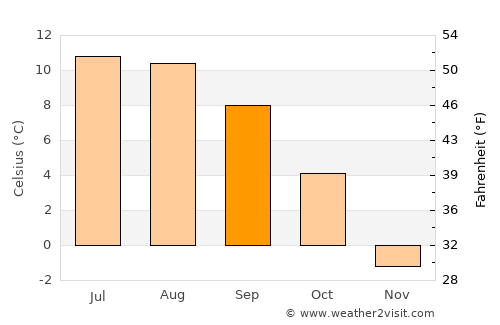 Kangding average temperature in September