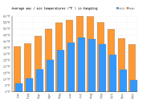 Kangding average minimum / maximum temperatures (Fahrenheit)