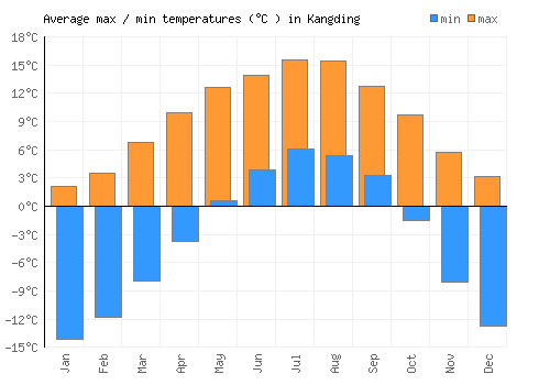 Kangding average minimum / maximum temperatures (Celsius)