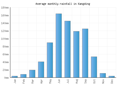 Kangding monthly rainfall chart (mm)