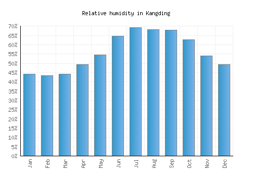 Kangding relative humidity averages