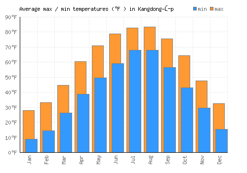 Kangdong-ŭp average minimum / maximum temperatures (Fahrenheit)