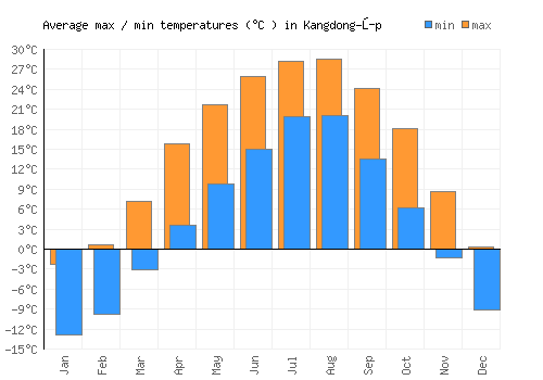 Kangdong-ŭp average minimum / maximum temperatures (Celsius)