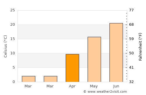 Kangdong-ŭp average temperature in April