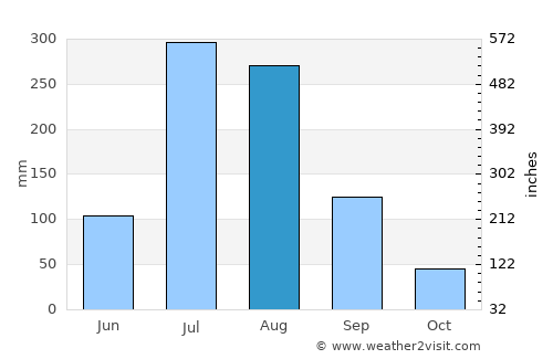 Kangdong-ŭp average rain in August