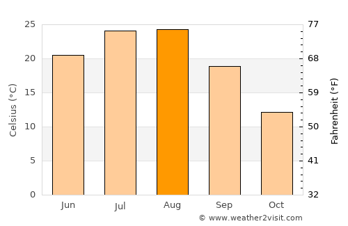 Kangdong-ŭp average temperature in August