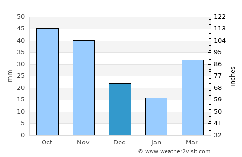 Kangdong-ŭp average rain in December