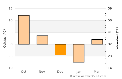 Kangdong-ŭp average temperature in December