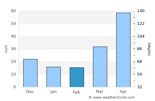 Kangdong-ŭp average rain in February