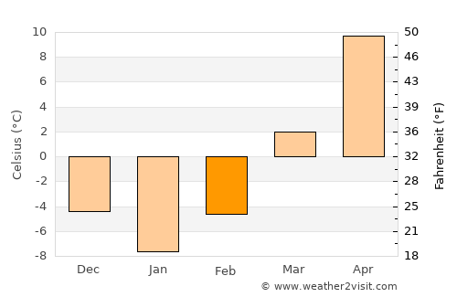 Kangdong-ŭp average temperature in February
