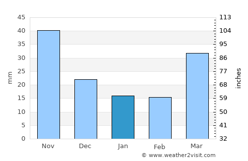 Kangdong-ŭp average rain in January