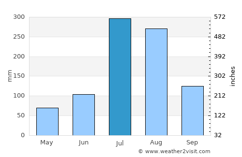 Kangdong-ŭp average rain in July